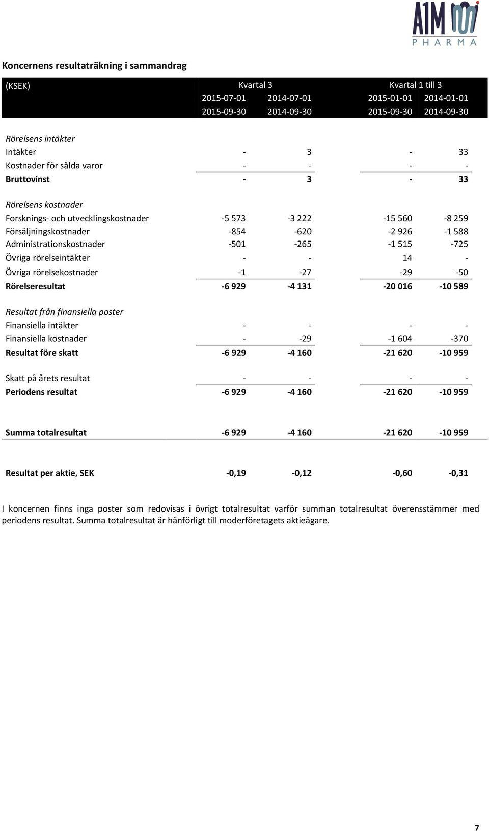 -501-265 -1515-725 Övriga rörelseintäkter - - 14 - Övriga rörelsekostnader -1-27 -29-50 Rörelseresultat -6 929-4 131-20 016-10 589 Resultat från finansiella poster Finansiella intäkter - - - -