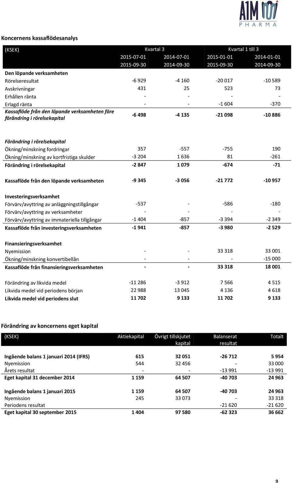 Förändring i rörelsekapital Ökning/minskning fordringar 357-557 -755 190 Ökning/minskning av kortfristiga skulder -3204 1636 81-261 Förändring i rörelsekapital -2 847 1 079-674 -71 Kassaflöde från