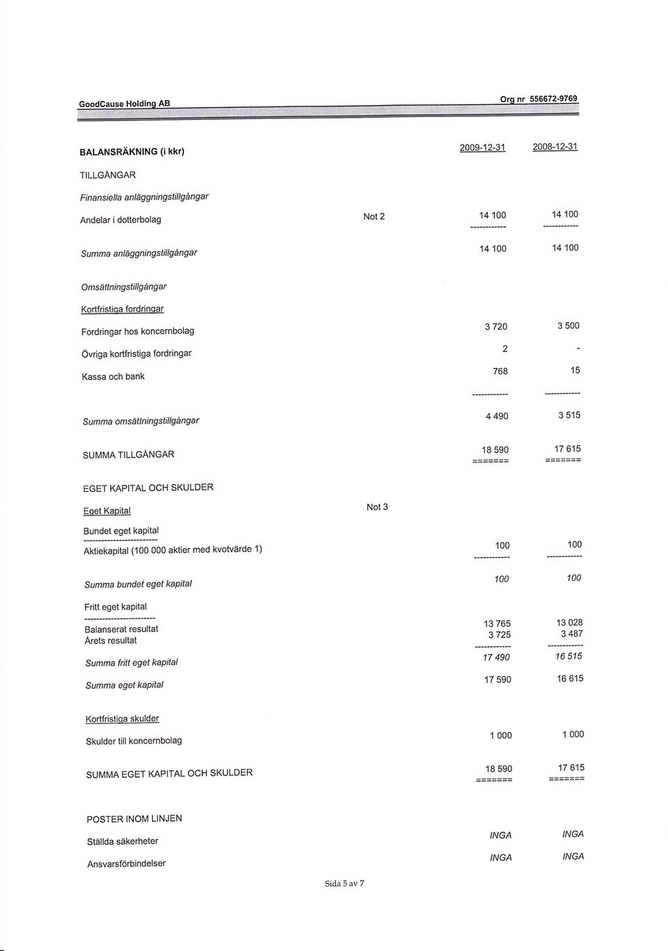 TILLGANGAR 18 590 17 615 EGET KAPITAL OCH SKULDER Eqet Kaoital Not 3 1T_*:_:e-:li3:'3 Aktiekapital ( OOO aktier med kvotuärde 1) Summa bundet eget kapital Frift eget kapital Balanserat resultat Arets