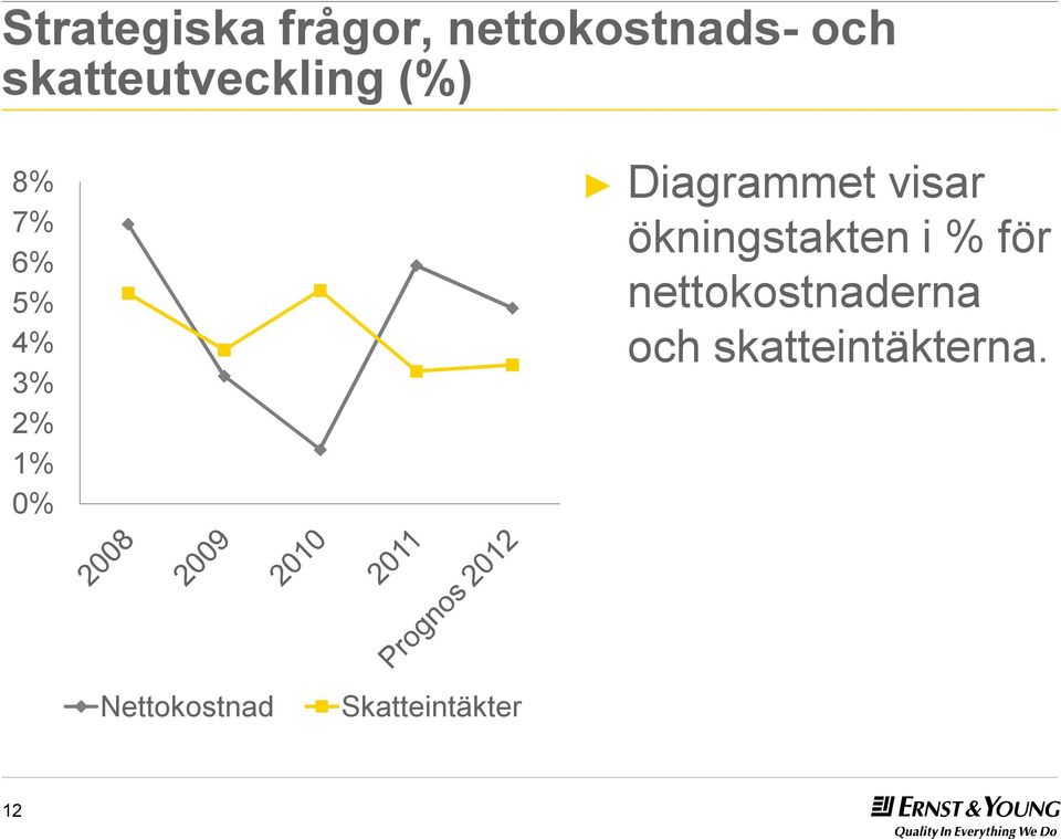 Diagrammet visar ökningstakten i % för