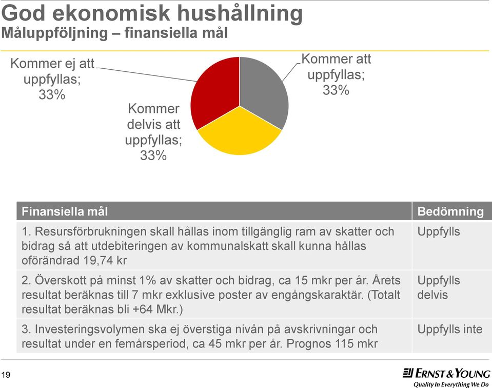 Överskott på minst 1% av skatteroch bidrag, ca 15 mkr per år. Årets resultat beräknas till 7 mkr exklusive poster av engångskaraktär.