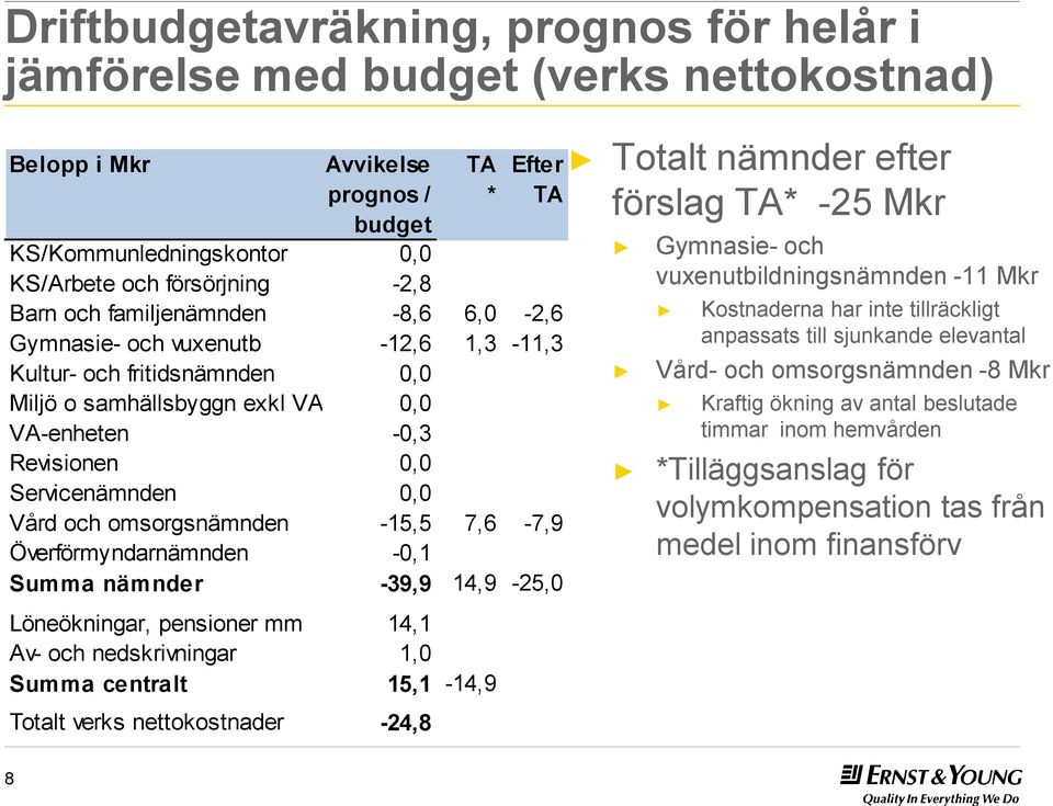 omsorgsnämnden -15,5 7,6-7,9 Överförmyndarnämnden -0,1 Summa nämnder -39,9 14,9-25,0 Löneökningar, pensioner mm 14,1 Av- och nedskrivningar 1,0 Summa centralt 15,1-14,9 Totalt verks nettokostnader