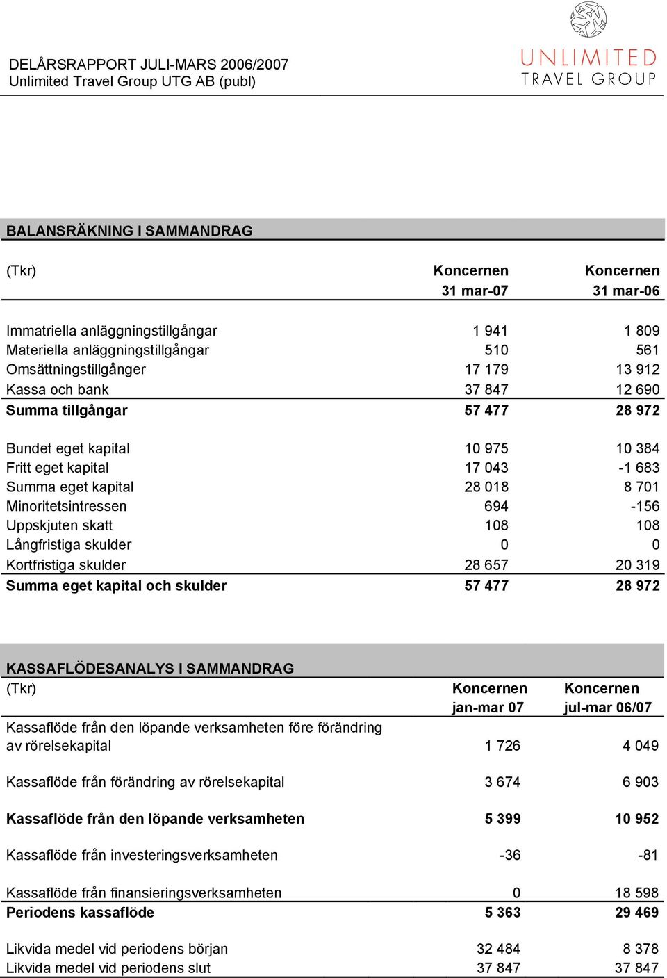 skatt 108 108 Långfristiga skulder 0 0 Kortfristiga skulder 28 657 20 319 Summa eget kapital och skulder 57 477 28 972 KASSAFLÖDESANALYS I SAMMANDRAG (Tkr) Koncernen Koncernen jan-mar 07 jul-mar