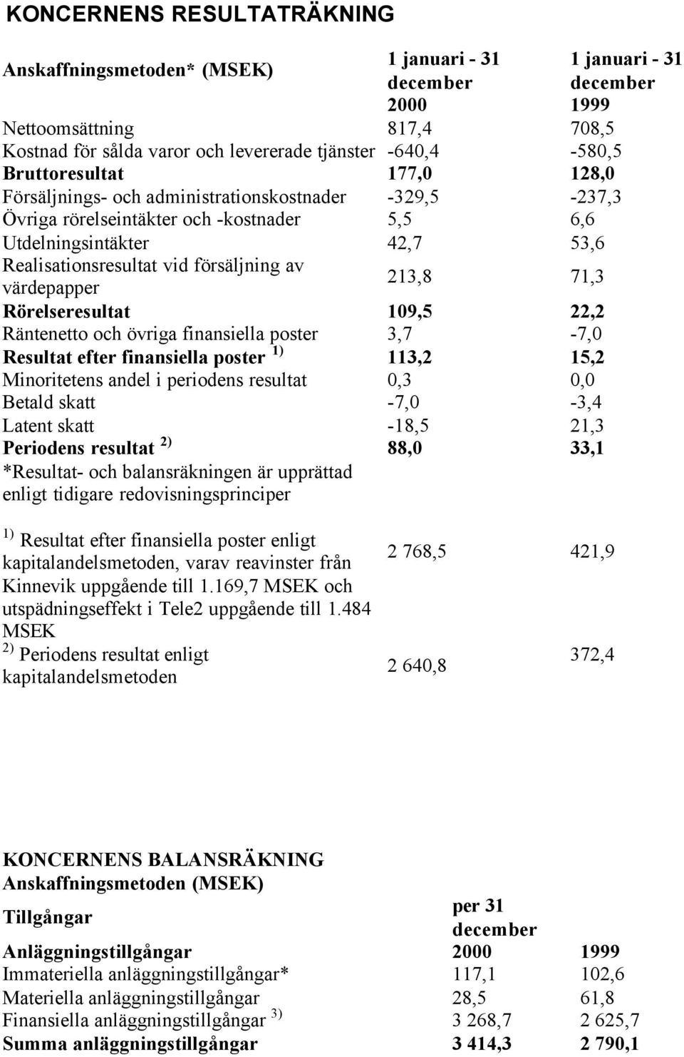 försäljning av värdepapper 213,8 71,3 Rörelseresultat 109,5 22,2 Räntenetto och övriga finansiella poster 3,7-7,0 Resultat efter finansiella poster 1) 113,2 15,2 Minoritetens andel i periodens