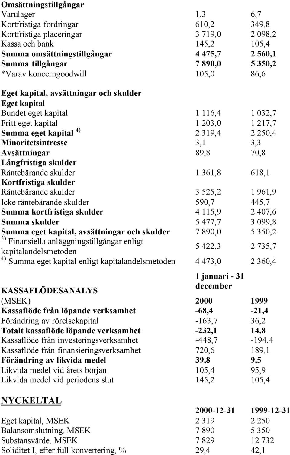 kapital 4) 2 319,4 2 250,4 Minoritetsintresse 3,1 3,3 Avsättningar 89,8 70,8 Långfristiga skulder Räntebärande skulder 1 361,8 618,1 Kortfristiga skulder Räntebärande skulder 3 525,2 1 961,9 Icke