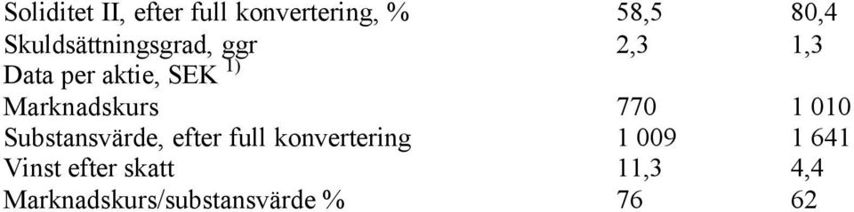 Marknadskurs 770 1 010 Substansvärde, efter full