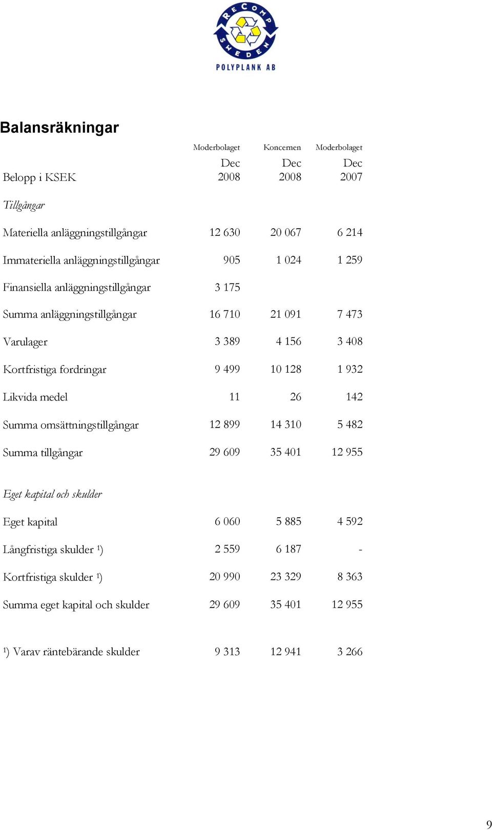 499 10 128 1 932 Likvida medel 11 26 142 Summa omsättningstillgångar 12 899 14 310 5 482 Summa tillgångar 29 609 35 401 12 955 Eget kapital och skulder Eget kapital 6 060 5 885 4