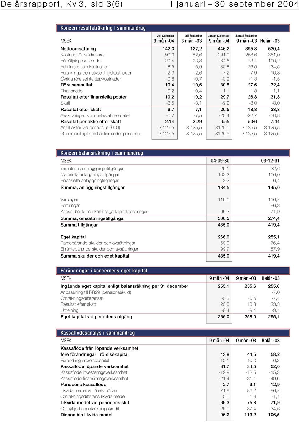 Forsknings-och utvecklingskostnader -2,3-2,6-7,2-7,9-10,8 Övriga rörelseintäkter/kostnader -0,8-0,7-0,9-1,3-1,5 Rörelseresultat 10,4 10,6 30,8 27,6 32,4 Finansnetto -0,2-0,4-1,1-1,3-1,1 Resultat