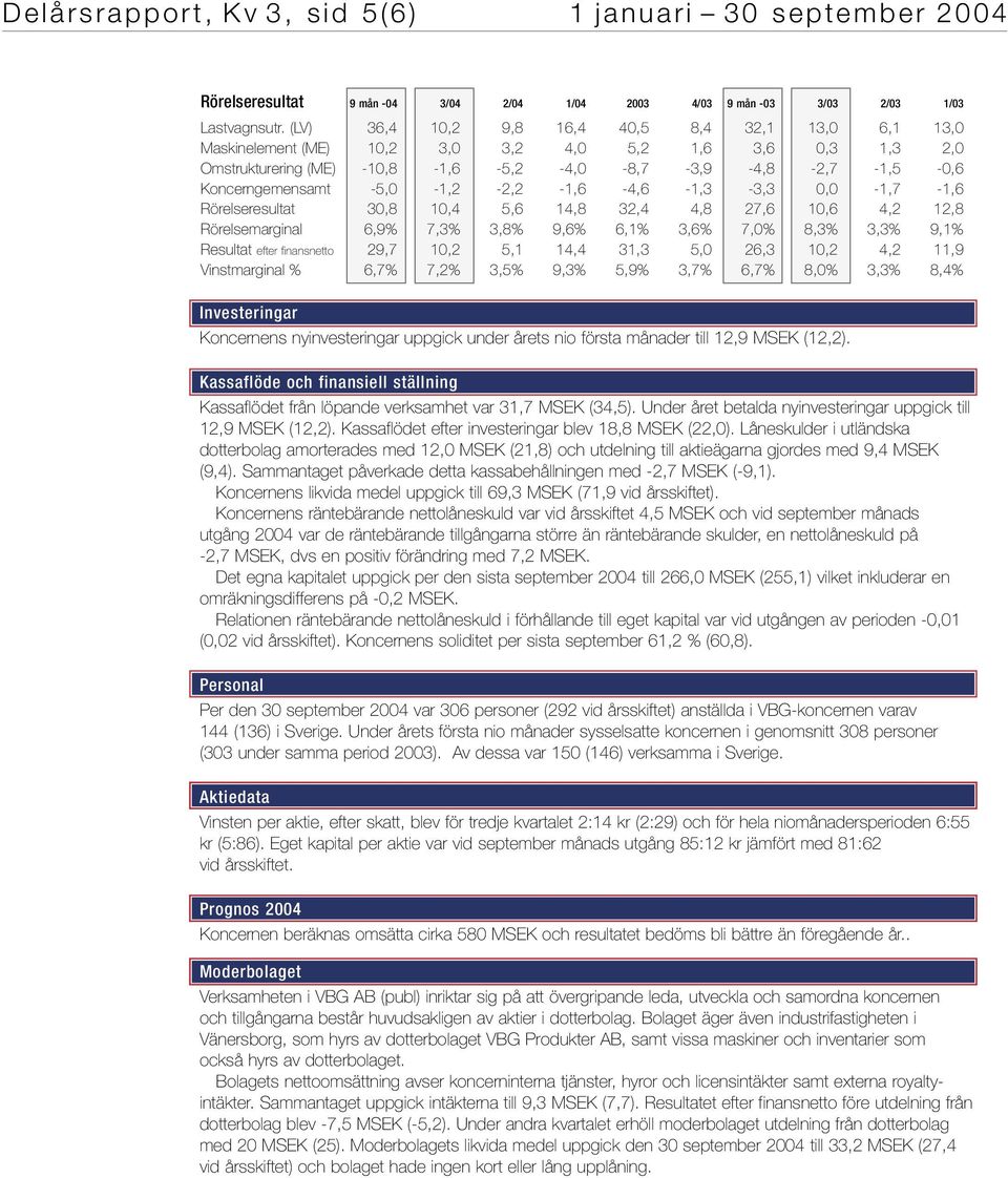 -5,0-1,2-2,2-1,6-4,6-1,3-3,3 0,0-1,7-1,6 Rörelseresultat 30,8 10,4 5,6 14,8 32,4 4,8 27,6 10,6 4,2 12,8 Rörelsemarginal 6,9% 7,3% 3,8% 9,6% 6,1% 3,6% 7,0% 8,3% 3,3% 9,1% Resultat efter finansnetto