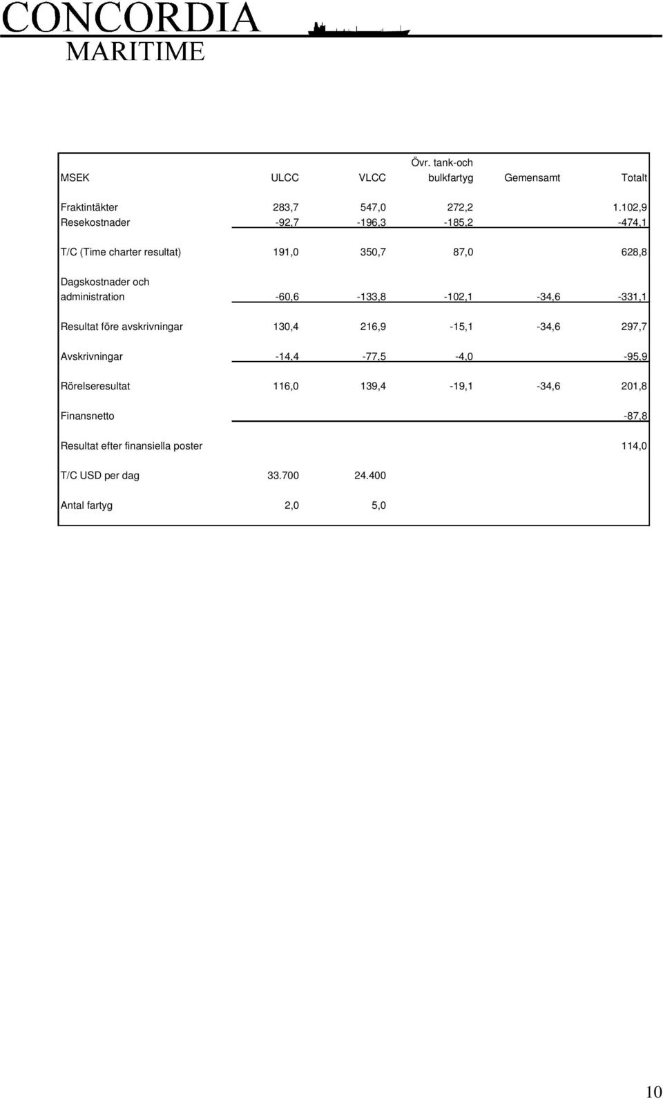 administration -60,6-133,8-102,1-34,6-331,1 Resultat före avskrivningar 130,4 216,9-15,1-34,6 297,7 Avskrivningar