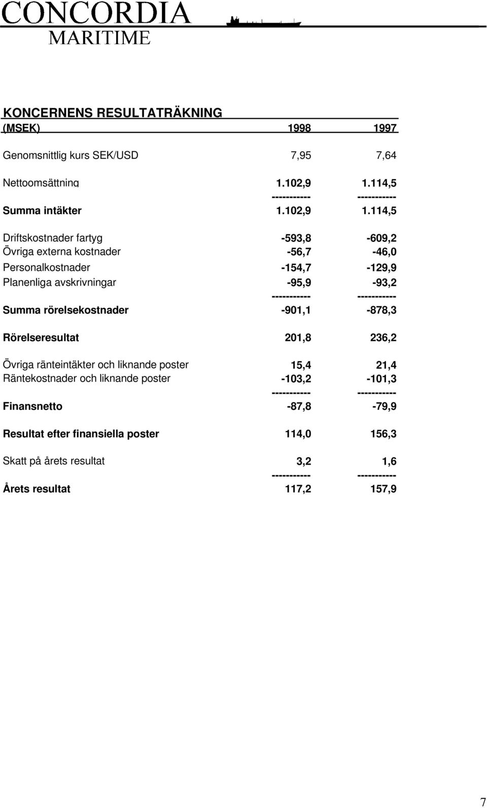 114,5 Driftskostnader fartyg -593,8-609,2 Övriga externa kostnader -56,7-46,0 Personalkostnader -154,7-129,9 Planenliga avskrivningar