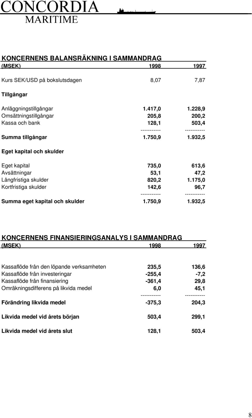 932,5 Eget kapital och skulder Eget kapital 735,0 613,6 Avsättningar 53,1 47,2 Långfristiga skulder 820,2 1.175,0 Kortfristiga skulder 142,6 96,7 Summa eget kapital och skulder 1.750,9 1.