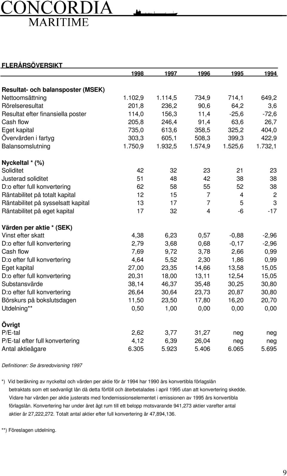 325,2 404,0 Övervärden i fartyg 303,3 605,1 508,3 399,3 422,9 Balansomslutning 1.750,9 1.932,5 1.574,9 1.525,6 1.