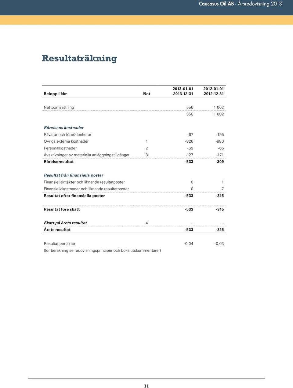 finansiella poster Finansiellaintäkter och liknande resultatposter 0 1 Finansiellakostnader och liknande resultatposter 0-7 Resultat efter finansiella poster -533-315