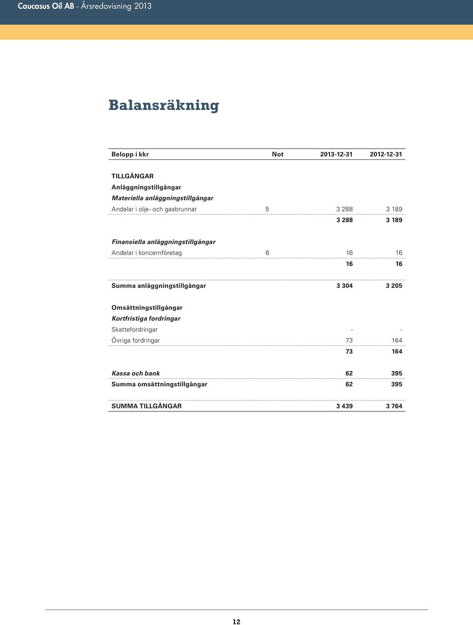 16 16 16 16 Summa anläggningstillgångar 3 304 3 205 Omsättningstillgångar Kortfristiga fordringar Skattefordringar - -