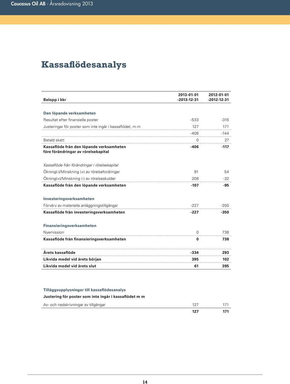 rörelsefordringar 91 54 Ökning(+)/Minskning (-) av rörelseskulder 208-32 Kassaflöde från den löpande verksamheten -107-95 Investeringsverksamheten Förvärv av materiella anläggningstillgångar -227-350