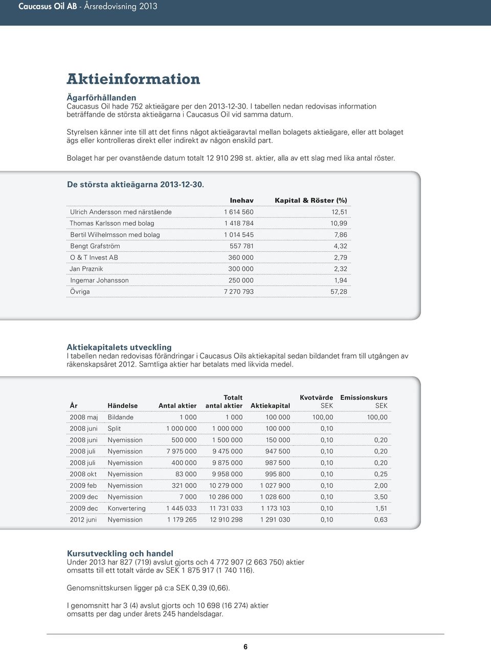 Bolaget har per ovanstående datum totalt 12 910 298 st. aktier, alla av ett slag med lika antal röster. De största aktieägarna 2013-12-30.