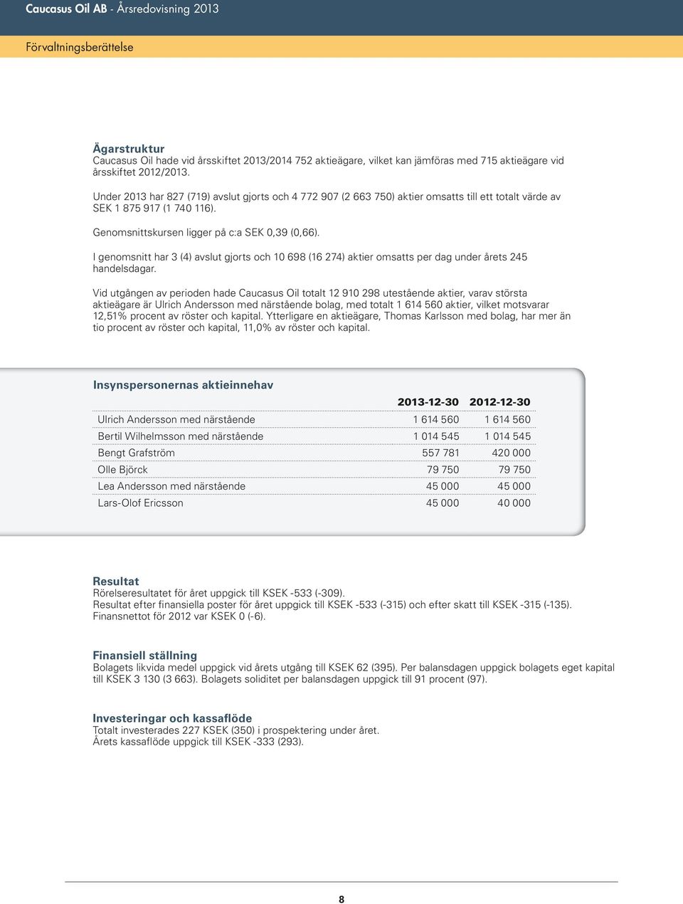 I genomsnitt har 3 (4) avslut gjorts och 10 698 (16 274) aktier omsatts per dag under årets 245 handelsdagar.