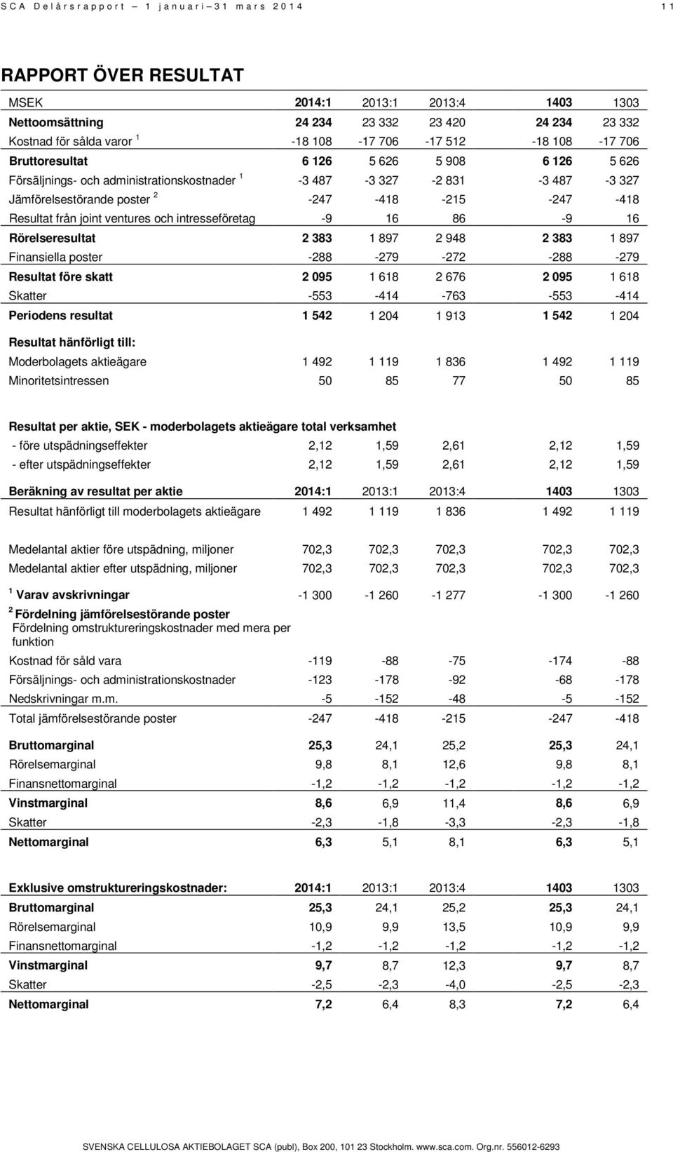 -247-418 Resultat från joint ventures och intresseföretag -9 16 86-9 16 Rörelseresultat 2 383 1 897 2 948 2 383 1 897 Finansiella poster -288-279 -272-288 -279 Resultat före skatt 2 095 1 618 2 676 2