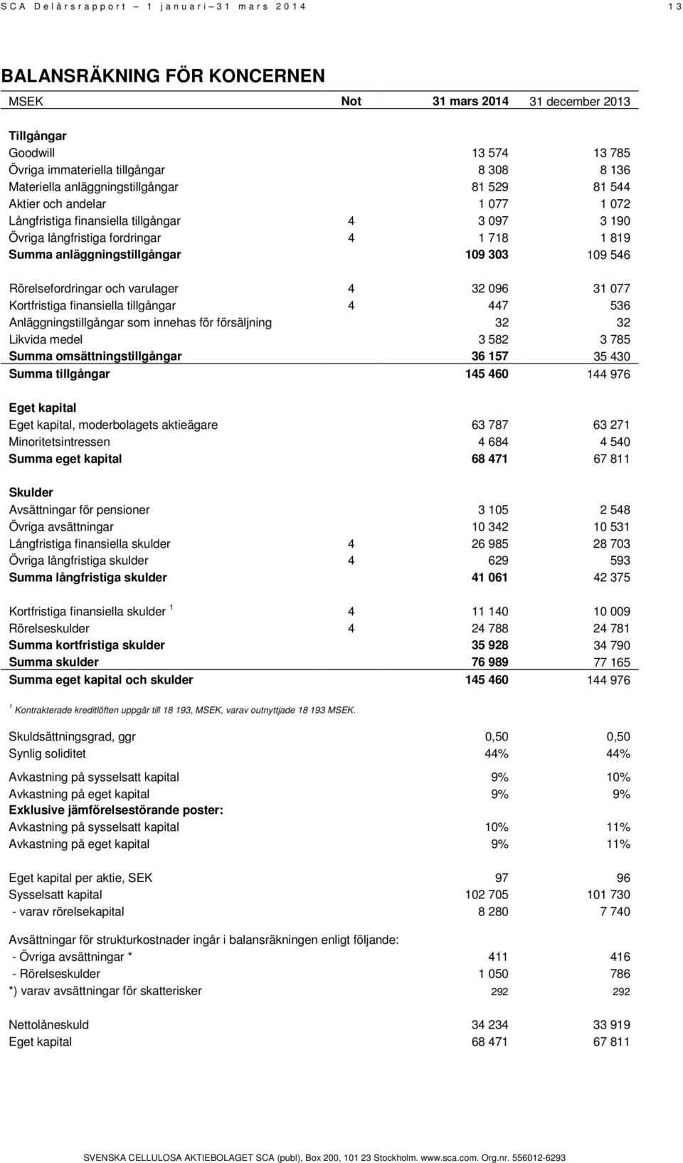 anläggningstillgångar 109 303 109 546 Rörelsefordringar och varulager 4 32 096 31 077 Kortfristiga finansiella tillgångar 4 447 536 Anläggningstillgångar som innehas för försäljning 32 32 Likvida