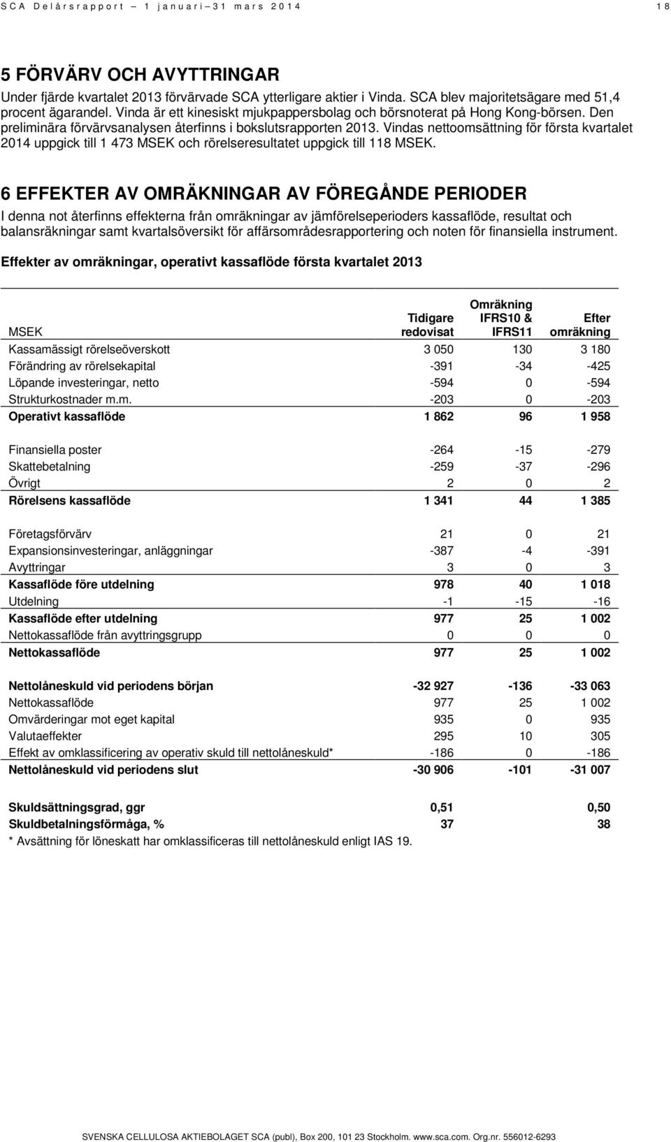 Vindas nettoomsättning för första kvartalet 2014 uppgick till 1 473 och rörelseresultatet uppgick till 118.