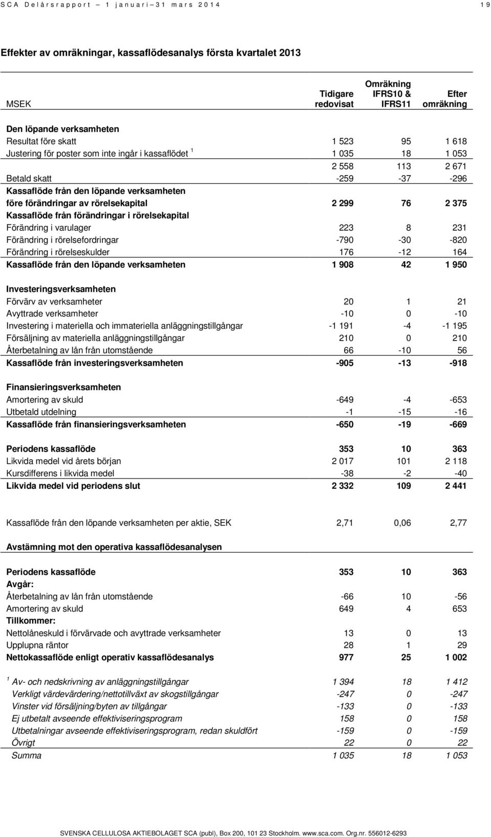 verksamheten före förändringar av rörelsekapital 2 299 76 2 375 Kassaflöde från förändringar i rörelsekapital Förändring i varulager 223 8 231 Förändring i rörelsefordringar -790-30 -820 Förändring i