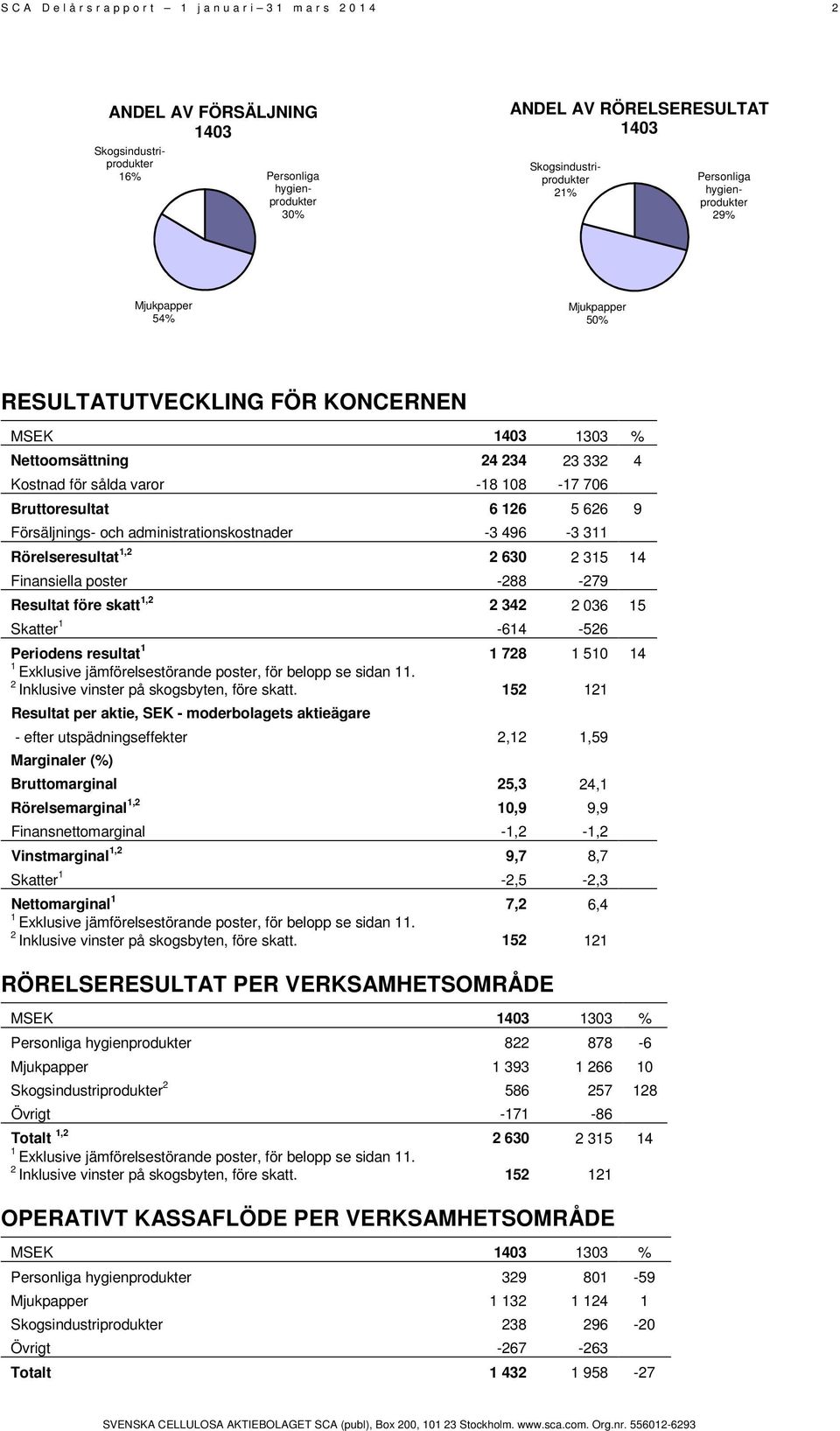 706 Bruttoresultat 6 126 5 626 9 Försäljnings- och administrationskostnader -3 496-3 311 Rörelseresultat 1,2 2 630 2 315 14 Finansiella poster -288-279 Resultat före skatt 1,2 2 342 2 036 15 Skatter