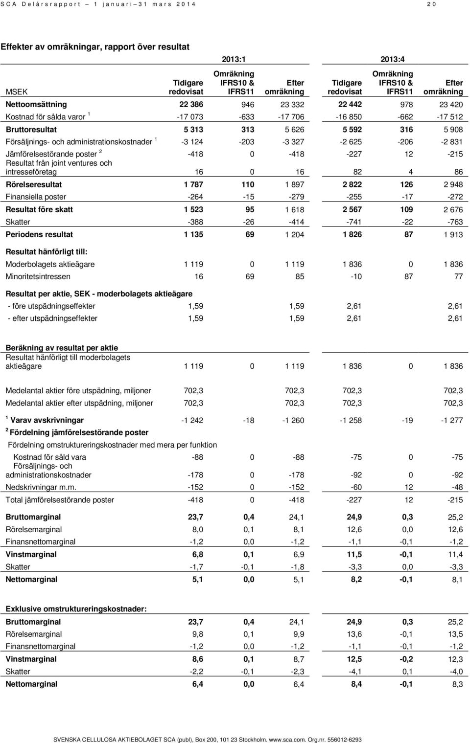 313 5 626 5 592 316 5 908 Försäljnings- och administrationskostnader 1-3 124-203 -3 327-2 625-206 -2 831 Jämförelsestörande poster 2-418 0-418 -227 12-215 Resultat från joint ventures och