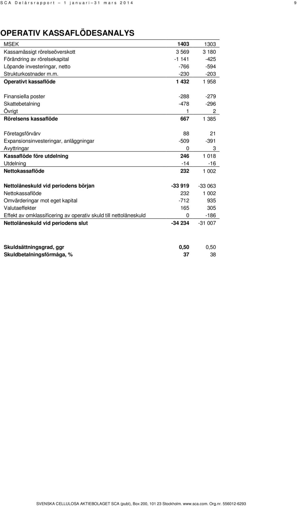 m. -230-203 Operativt kassaflöde 1 432 1 958 Finansiella poster -288-279 Skattebetalning -478-296 Övrigt 1 2 Rörelsens kassaflöde 667 1 385 Företagsförvärv 88 21 Expansionsinvesteringar, anläggningar