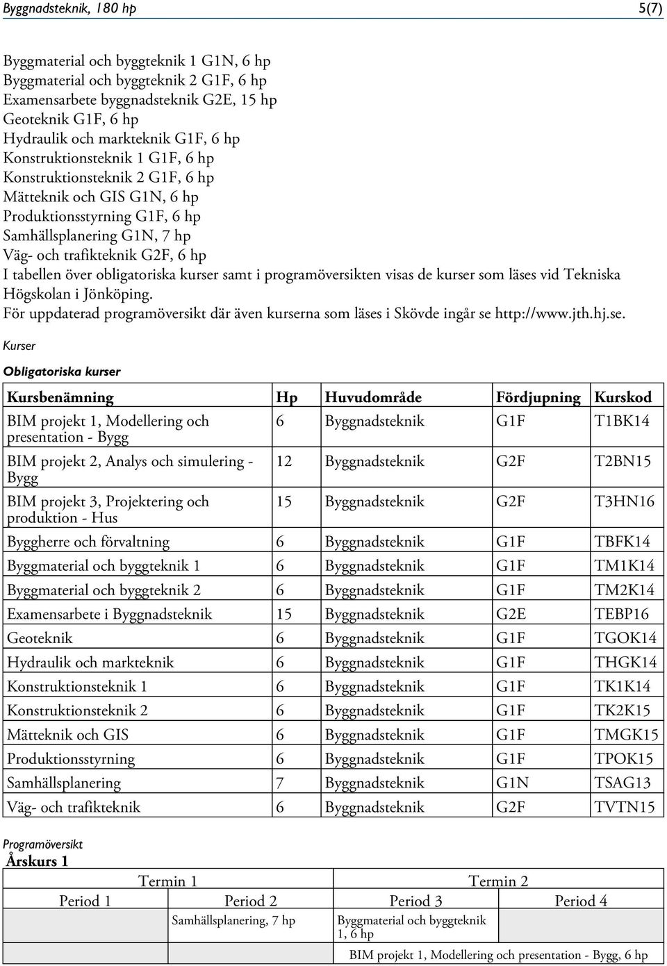 över obligatoriska kurser samt i programöversikten visas de kurser som läses vid Tekniska Högskolan i Jönköping.