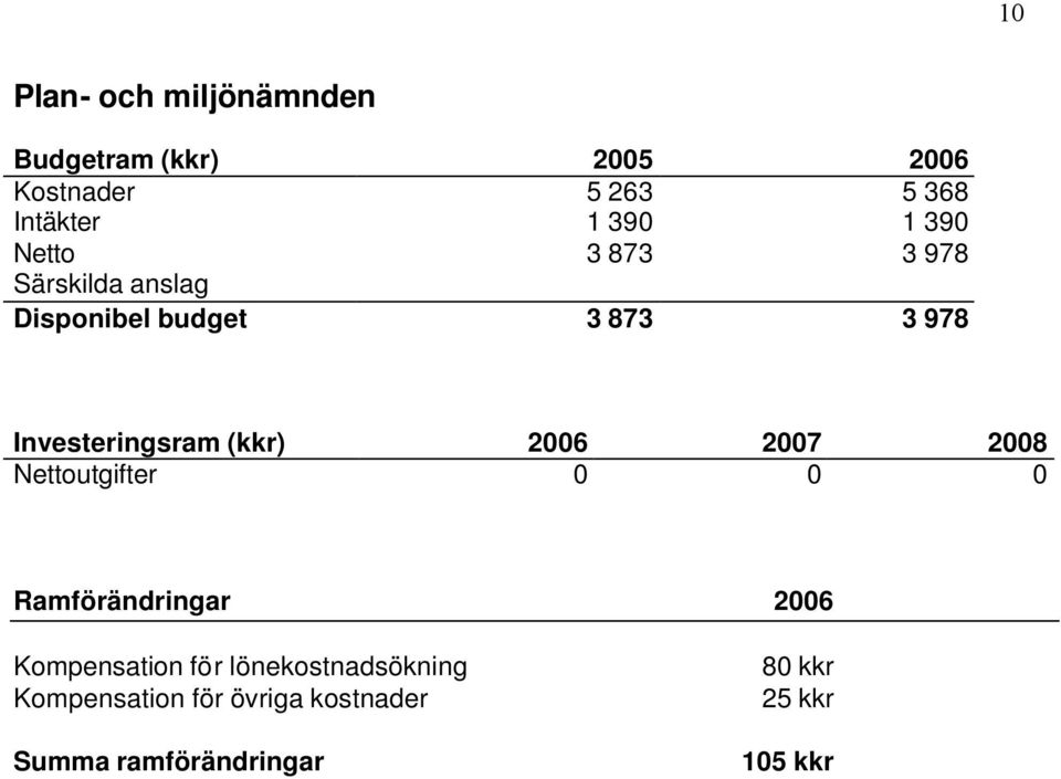 Investeringsram (kkr) 2006 2007 2008 Nettoutgifter 0 0 0 Ramförändringar 2006