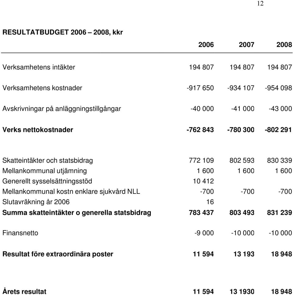 utjämning 1 600 1 600 1 600 Generellt sysselsättningsstöd 10 412 Mellankommunal kostn enklare sjukvård NLL -700-700 -700 Slutavräkning år 2006 16 Summa