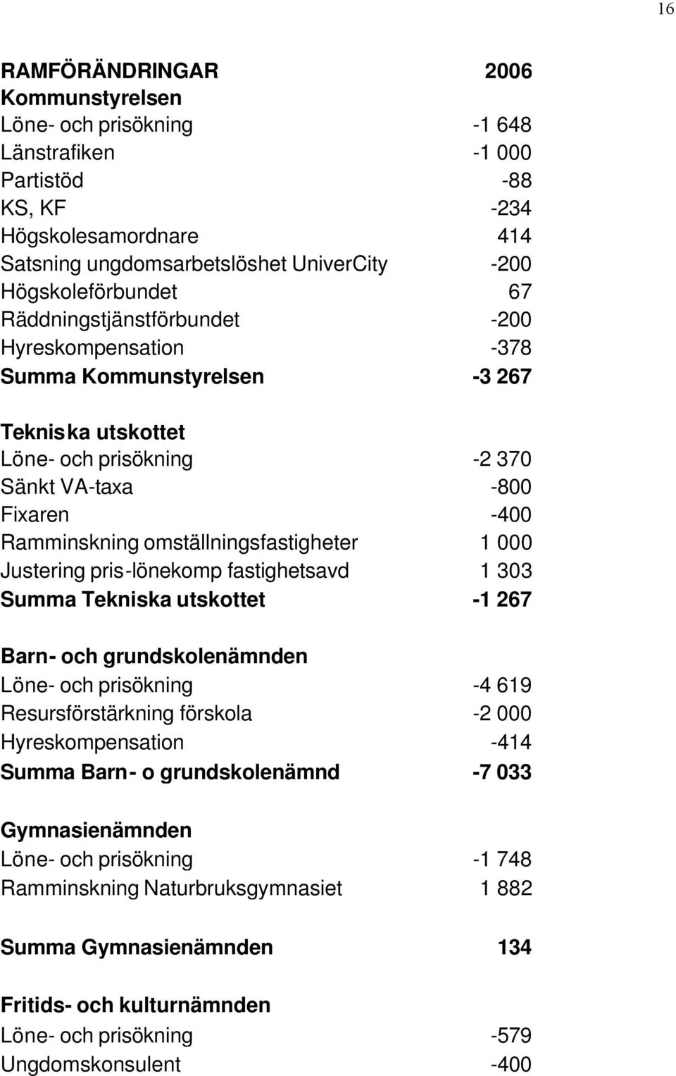 omställningsfastigheter 1 000 Justering pris-lönekomp fastighetsavd 1 303 Summa Tekniska utskottet -1 267 Barn- och grundskolenämnden Löne- och prisökning -4 619 Resursförstärkning förskola -2 000