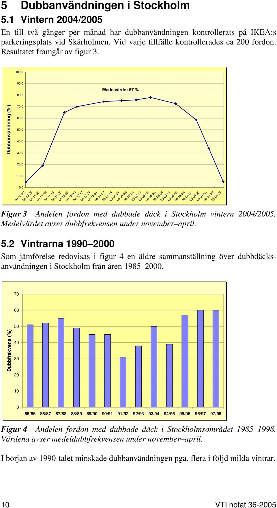 100,0 90,0 80,0 Medelvärde: 57 % Dubbanvändning (%) 70,0 60,0 50,0 40,0 30,0 20,0 10,0 0,0 04-10-22 04-10-29 04-11-05 04-11-12 04-11-19 04-11-26 04-12-03 04-12-10 04-12-17 04-12-24 04-12-31 05-01-07