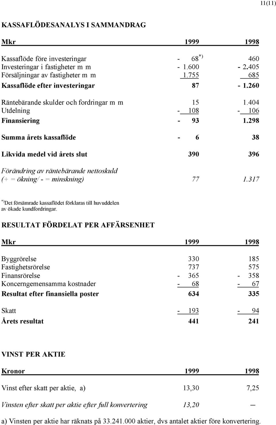 298 Summa årets kassaflöde - 6 38 Likvida medel vid årets slut 390 396 Förändring av räntebärande nettoskuld (+ = ökning/ - = minskning) 77 1.