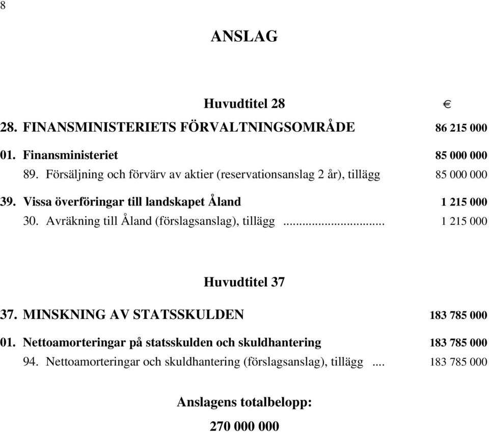 Avräkning till Åland (förslagsanslag), tillägg i... 1 215 000 Huvudtitel 37 37. MINSKNING AV STATSSKULDEN i 183 785 000 01.