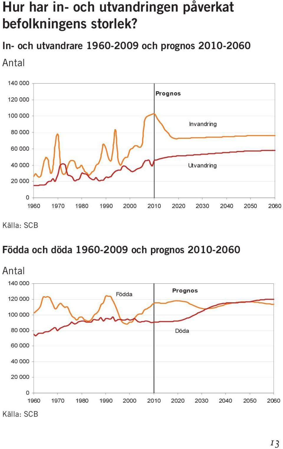 40 000 Utvandring 20 000 0 1960 1970 1980 1990 2000 2010 2020 2030 2040 2050 2060 Källa: SCB Födda och döda