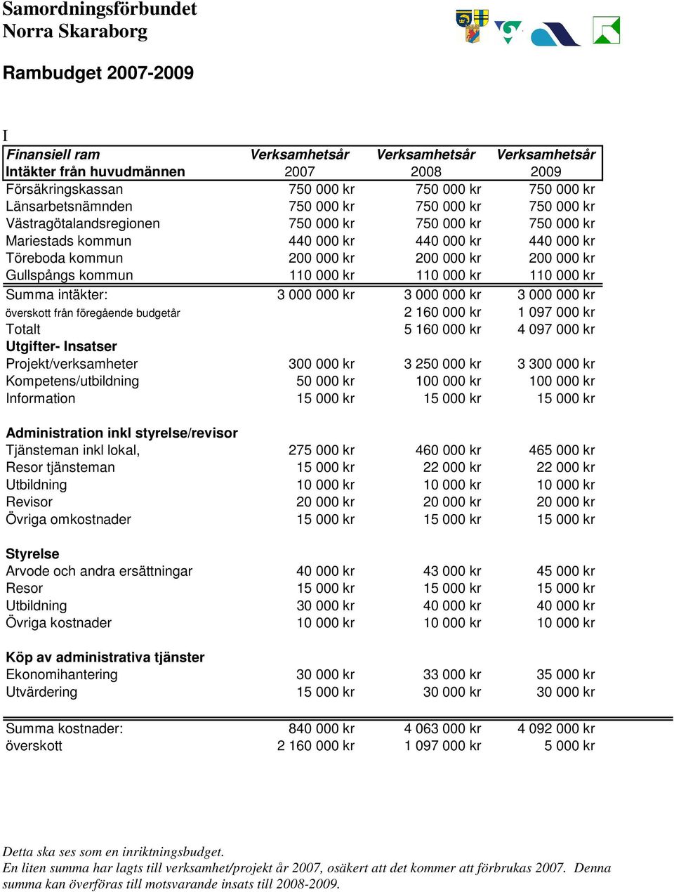 110 000 kr 110 000 kr 110 000 kr Summa intäkter: 3 000 000 kr 3 000 000 kr 3 000 000 kr överskott från föregående budgetår 2 160 000 kr 1 097 000 kr Totalt 5 160 000 kr 4 097 000 kr Utgifter-