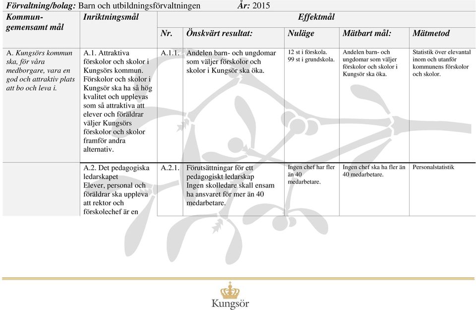 Förskolor och skolor i Kungsör ska ha så hög kvalitet och upplevas som så attraktiva att elever och föräldrar väljer Kungsörs förskolor och skolor framför andra alternativ. A.1.