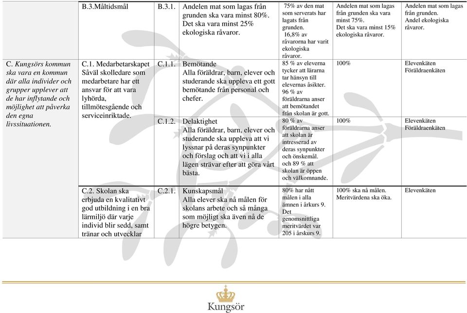 Det ska vara minst 25% ekologiska råvaror. C.1.1. Bemötande Alla föräldrar, barn, elever och studerande ska uppleva ett gott bemötande från personal och chefer. C.1.2. Delaktighet Alla föräldrar, barn, elever och studerande ska uppleva att vi lyssnar på deras synpunkter och förslag och att vi i alla lägen strävar efter att göra vårt bästa.