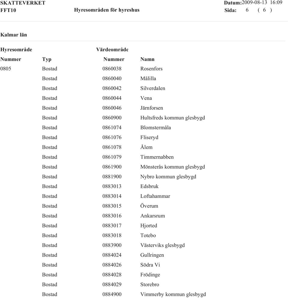 glesbygd 0881900 Nybro kommun glesbygd 0883013 Edsbruk 0883014 Loftahammar 0883015 Överum 0883016 Ankarsrum 0883017 Hjorted
