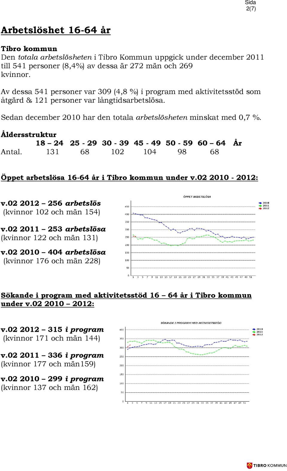 Åldersstruktur 18 24 25-29 30-39 45-49 50-59 60 64 År Antal. 131 68 102 104 98 68 Öppet arbetslösa 16-64 år i Tibro kommun under v.02 2010-2012: v.02 2012 256 arbetslös (kvinnor 102 och män 154) v.