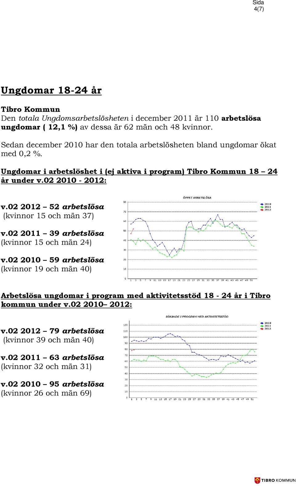 02 2012 52 arbetslösa (kvinnor 15 och män 37) v.02 2011 39 arbetslösa (kvinnor 15 och män 24) v.