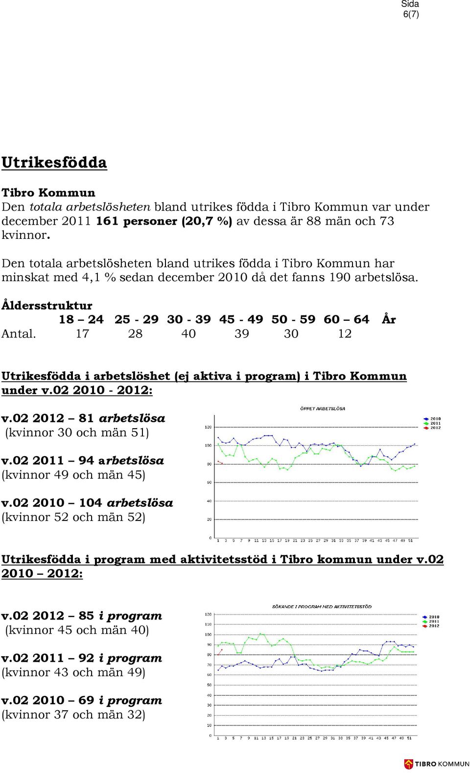 17 28 40 39 30 12 Utrikesfödda i arbetslöshet (ej aktiva i program) i Tibro Kommun under v.02 2010-2012: v.02 2012 81 arbetslösa (kvinnor 30 och män 51) v.