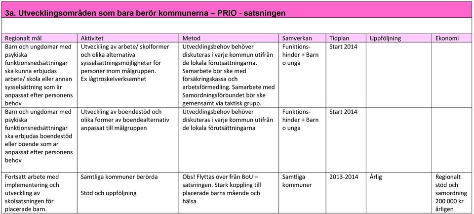 Ex lågtröskelverksamhet Utvecklingsbehov behöver diskuteras i varje kommun utifrån de lokala förutsättningarna. Samarbete bör ske med försäkringskassa och arbetsförmedling.