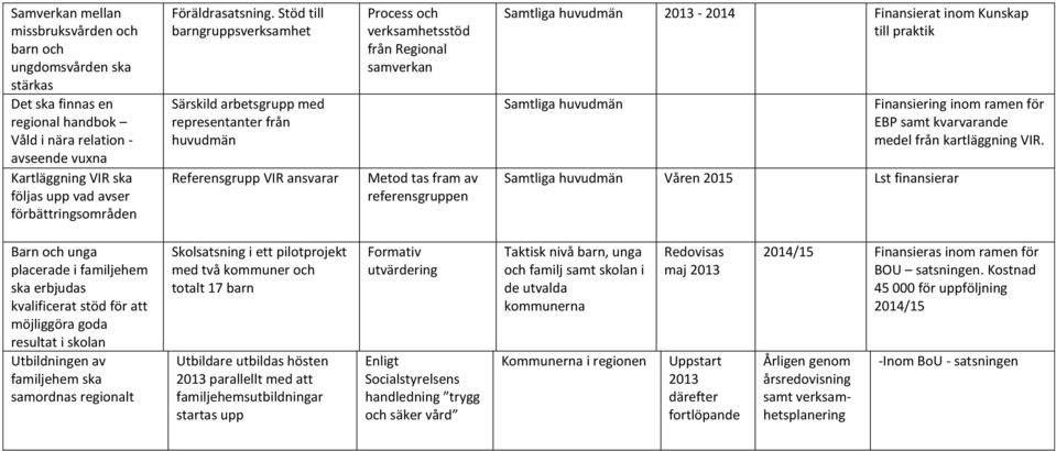 Stöd till barngruppsverksamhet Särskild arbetsgrupp med representanter från huvudmän Referensgrupp VIR ansvarar Process och verksamhetsstöd från Regional samverkan Metod tas fram av referensgruppen