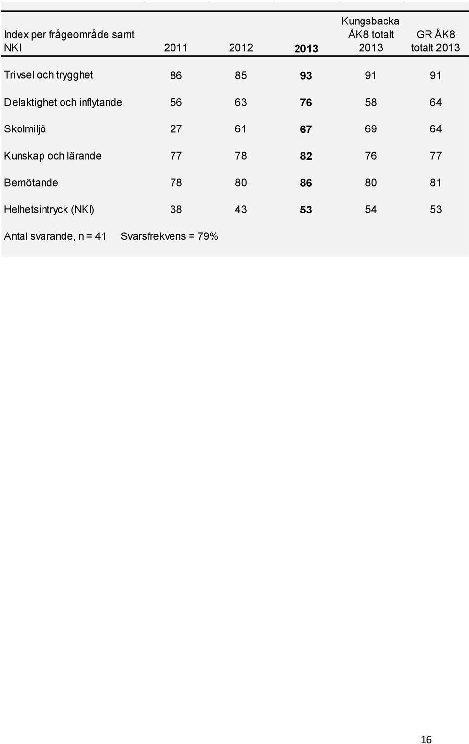 58 64 Skolmiljö 27 61 67 69 64 Kunskap och lärande 77 78 82 76 77 Bemötande 78 80