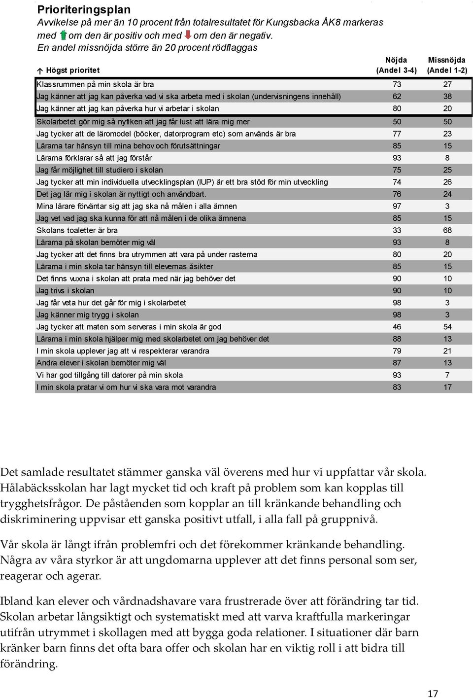 skolan (undervisningens innehåll) 62 38 Jag känner att jag kan påverka hur vi arbetar i skolan 80 20 Skolarbetet gör mig så nyfiken att jag får lust att lära mig mer 50 50 Jag tycker att de läromodel