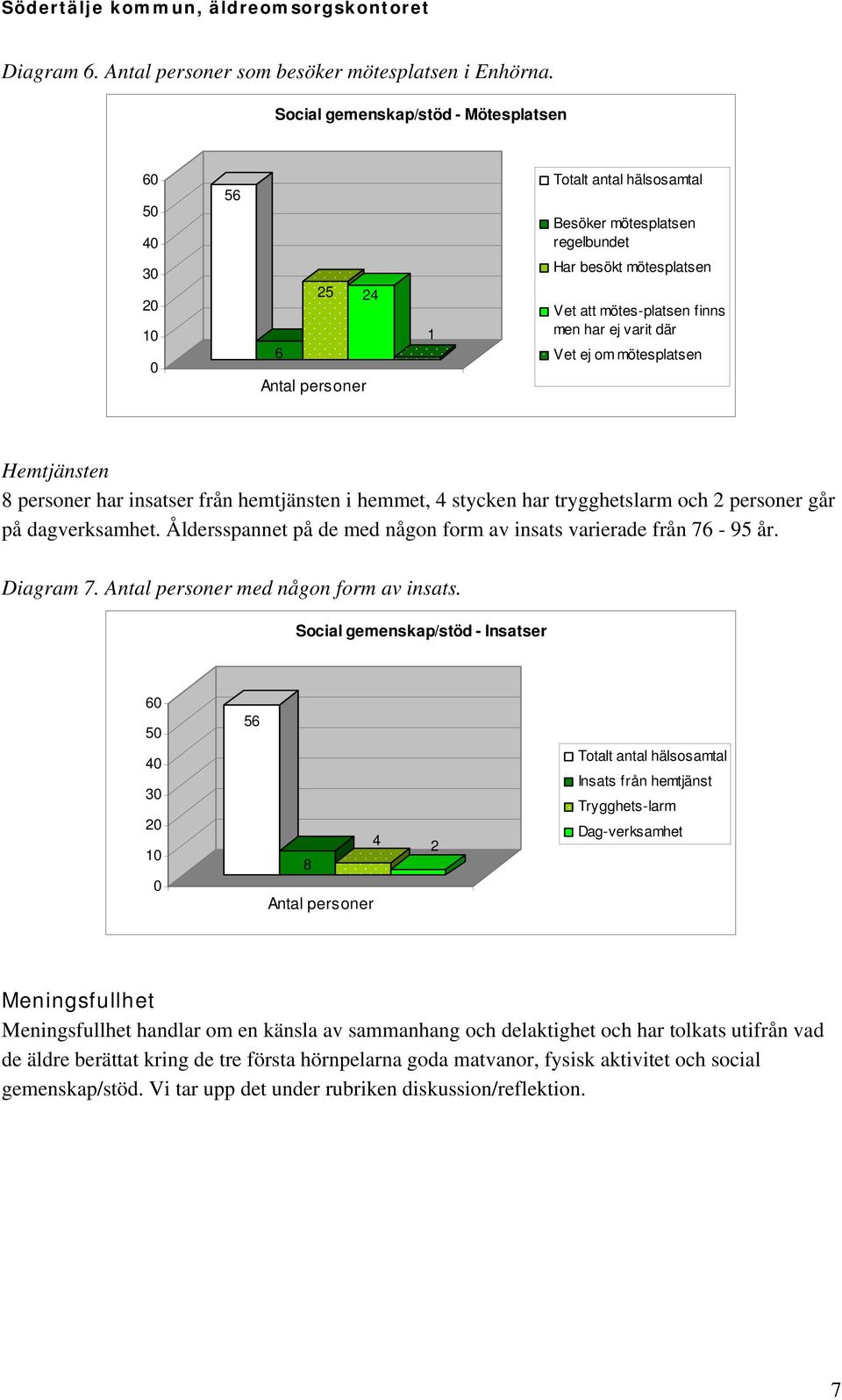 där Vet ej om mötesplatsen Hemtjänsten 8 personer har insatser från hemtjänsten i hemmet, 4 stycken har trygghetslarm och 2 personer går på dagverksamhet.