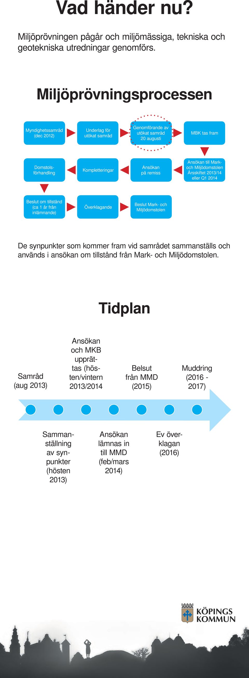 på remiss och Miljödomstolen Årsskiftet 2013/14 eller Q1 2014 Beslut om tillstånd (ca 1 år från inlämnande) Överklagande Beslut Mark- och Miljödomstolen De synpunkter som kommer fram vid samrådet